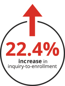 22.4% increase in inquiry-to-enrollment graphic
