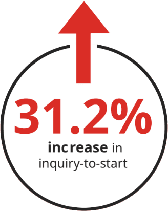 31.2% increase in inquiry-to-start